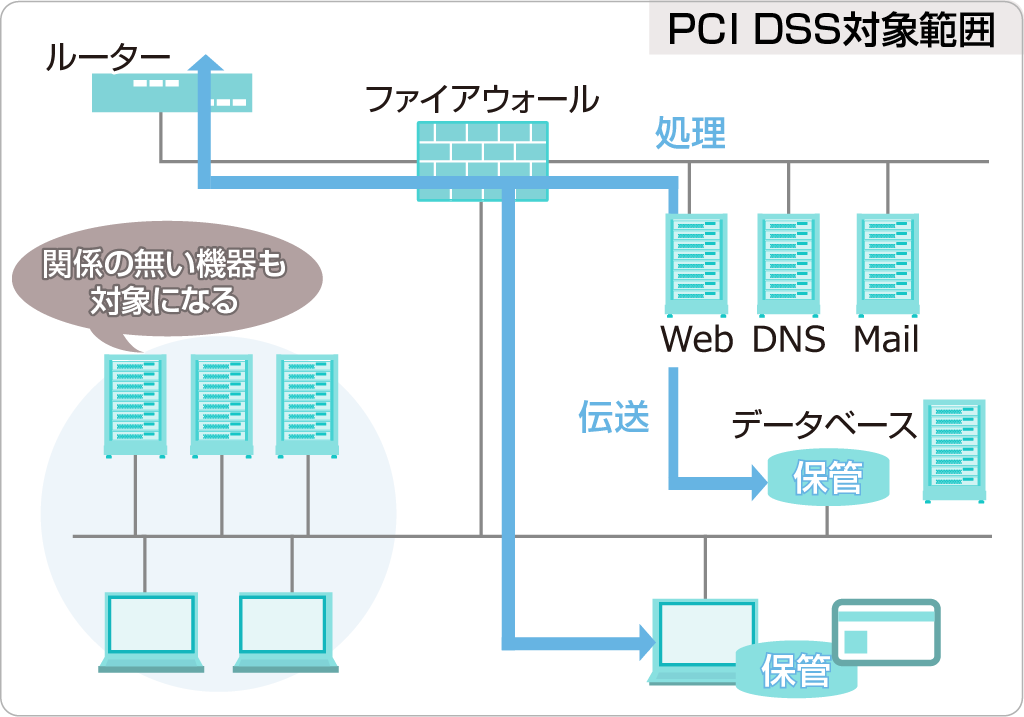 PCI DSS対象範囲の絞り込みイメージ