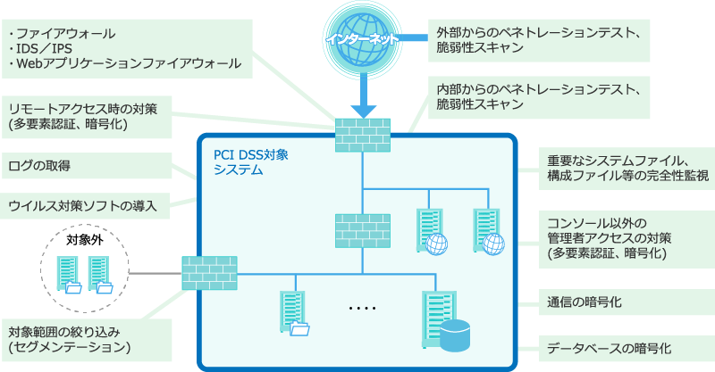 PCI DSS準拠のためのシステム対策コストをミニマイズするための最適なシステム的対策