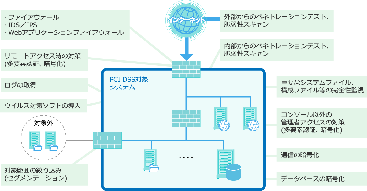 PCI DSS準拠のためのシステム対策コストをミニマイズするための最適なシステム的対策