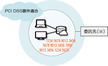  PCI DSS準拠支援サービス イメージ