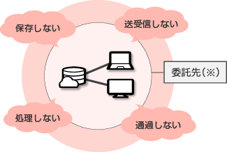  クレジットカード情報　非保持化支援サービス イメージ