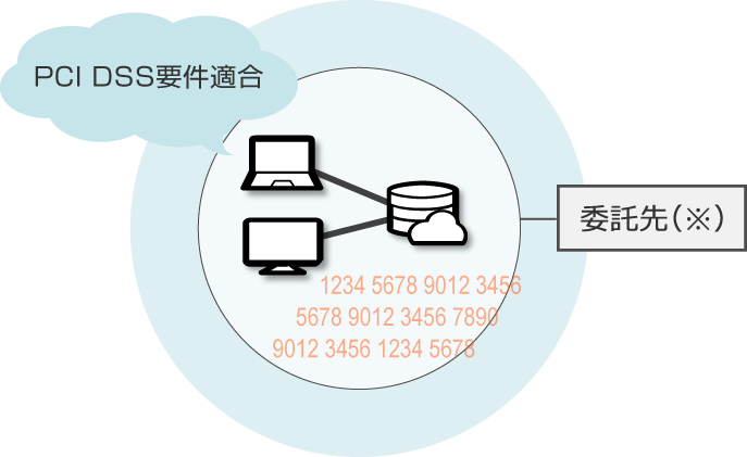  PCI DSS準拠支援サービス イメージ