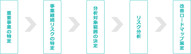 「情報セキュリティリスク分析支援」サービスのロードマップ