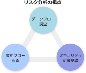 リスク分析の視点