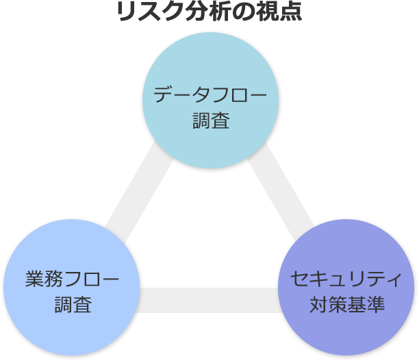 リスク分析の視点