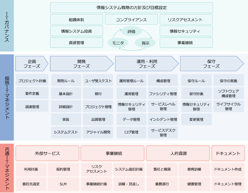 システム監査の主な確認項目  イメージ