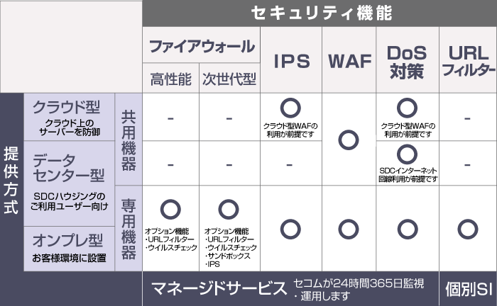 セコムのサイバー攻撃対策