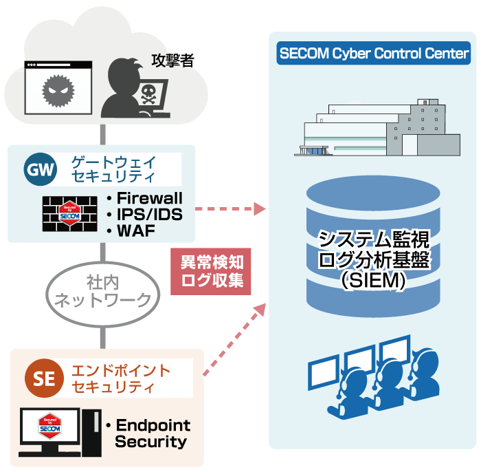 セコムのセキュリティオペレーションセンターイメージ図