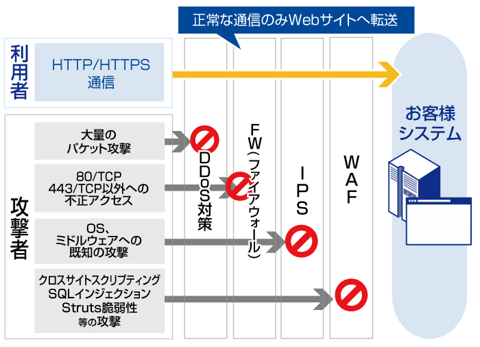 セコムのサイバー攻撃対策