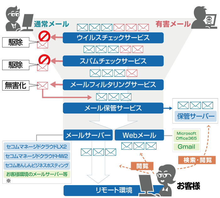 メールセキュリティ：サービスイメージ図