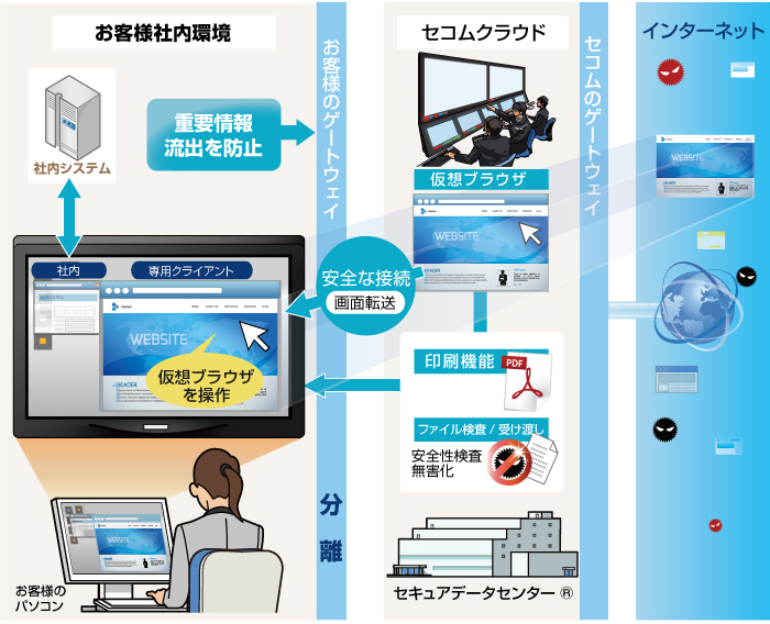 セコムのサイバー攻撃対策