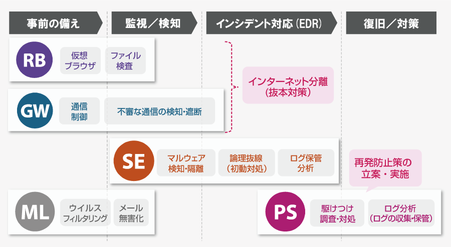 セコムのサイバー攻撃対策:サービス一覧