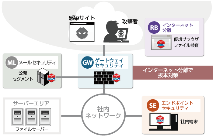 セコムのサイバー攻撃対策:イメージ図