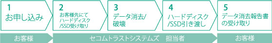 お申込みから利用開始までの手順