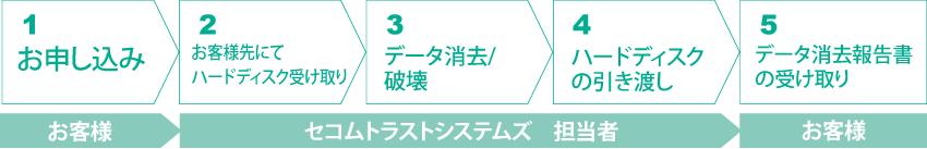 お申込みから利用開始までの手順