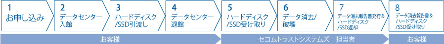 お申込みから利用開始までの手順