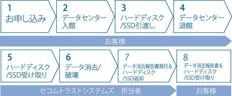 お申込みから利用開始までの手順