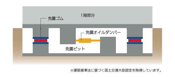 免震構造イメージ図2