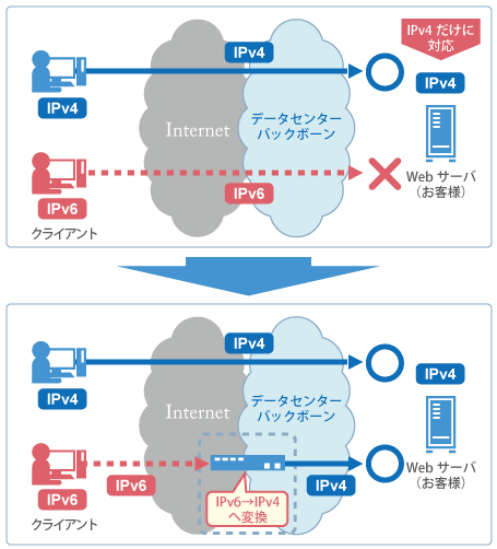 IPv6変換サービス