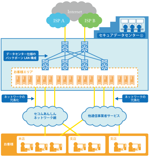 回線接続サービス