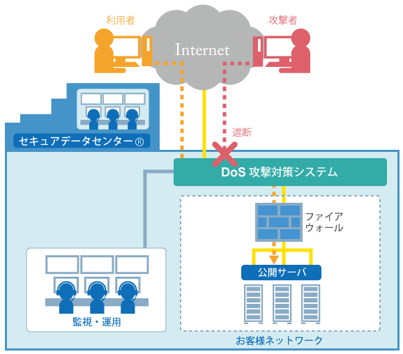 DoS（DDoS）攻撃対策サービス