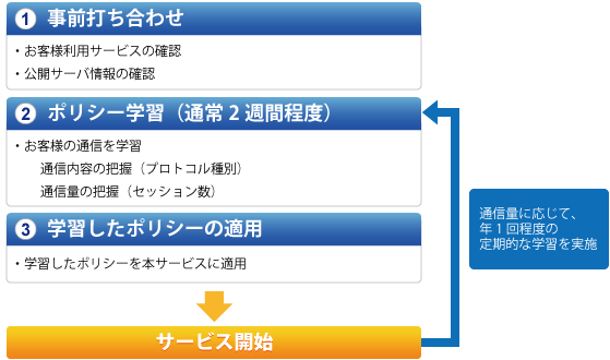 導入までの流れ