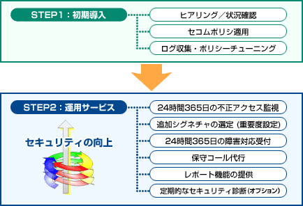 STEP:運用サービス