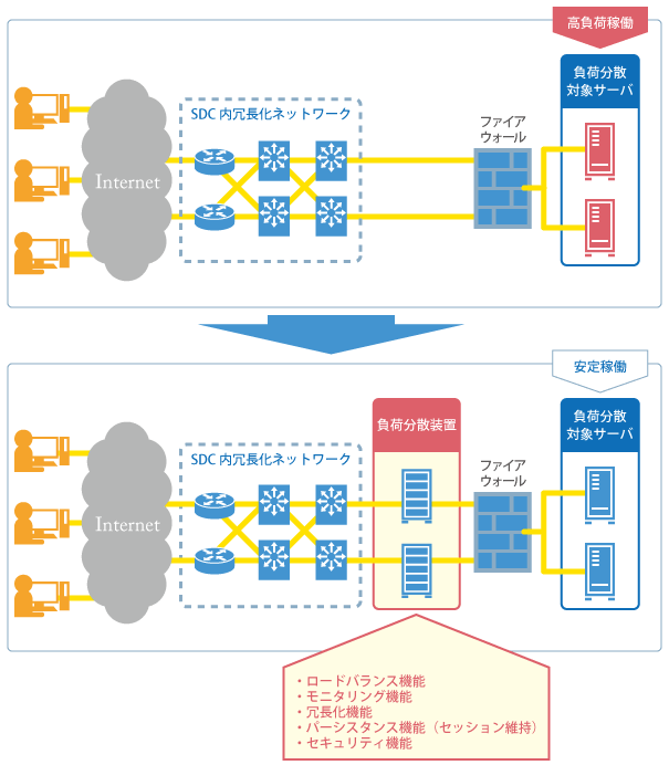 サーバー負荷分散サービス 