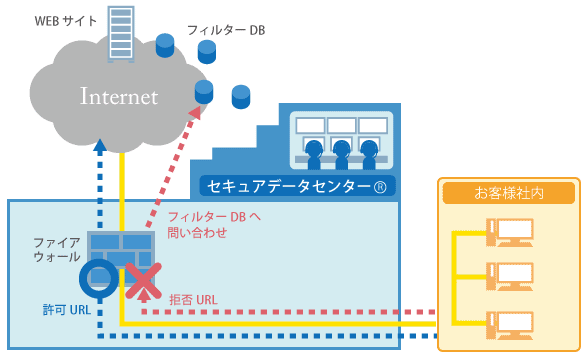 URLフィルタサービス 