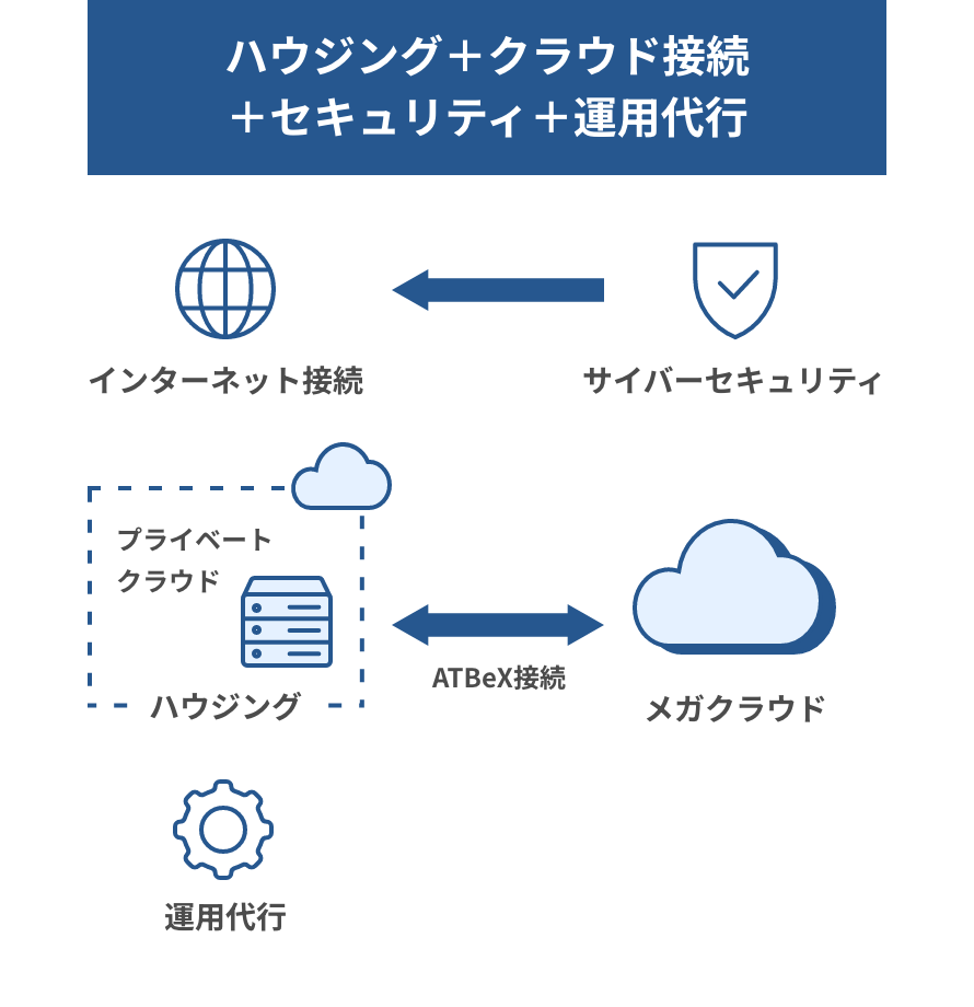 ハウジング＋クラウド接続＋セキュリティ＋運用代行