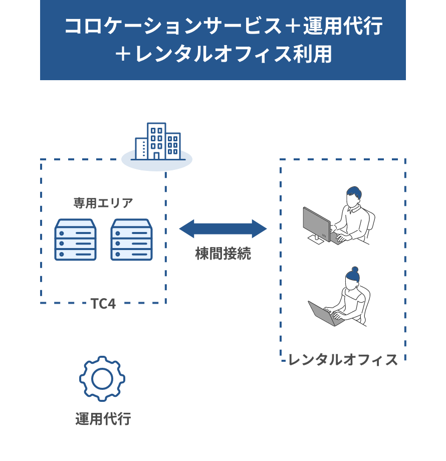 コロケーションサービス＋運用代行＋レンタルオフィス利用