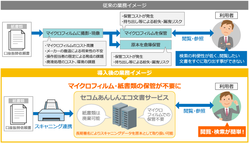 口座振替依頼書等の電子化の特長