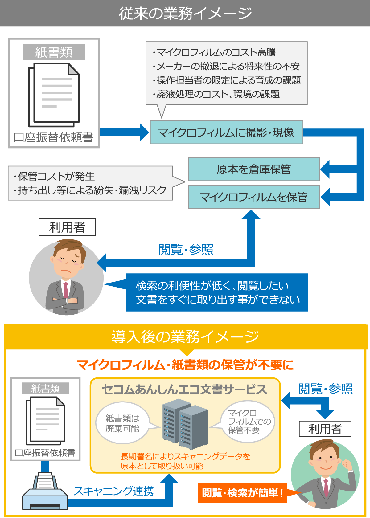 口座振替依頼書等の電子化の特長