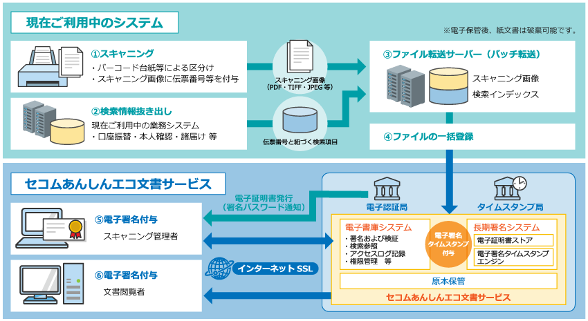 口座振替依頼書の電子化保存のイメージ