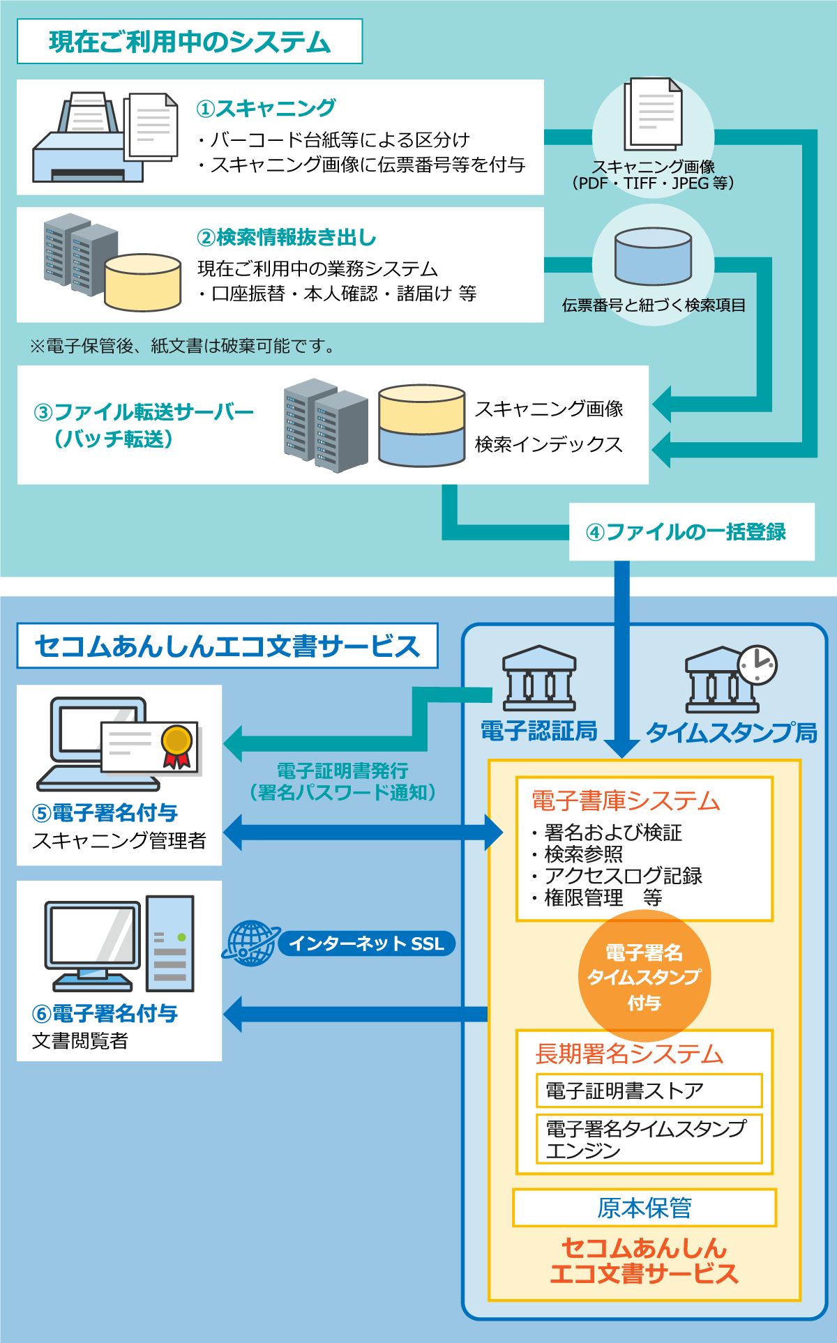 口座振替依頼書の電子化保存のイメージ