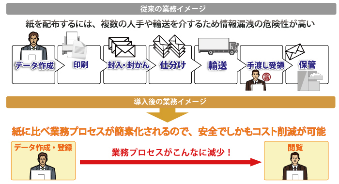 証券業務等の電子交付導入後の比較