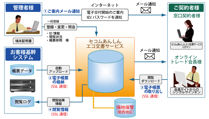 証券会社様向け、証券業務等の電子交付のサービスイメージ