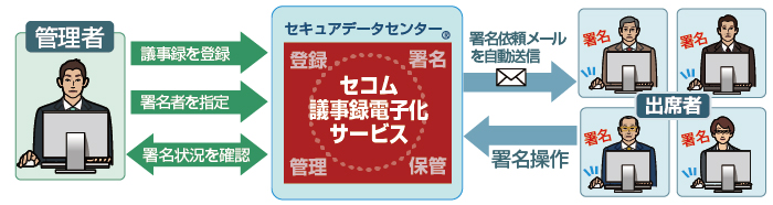 議事録電子化サービスの特長