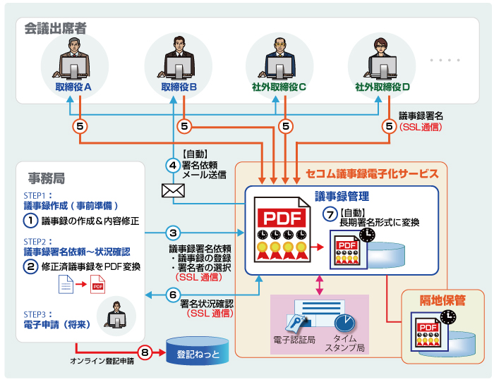 議事録電子化サービス概要図