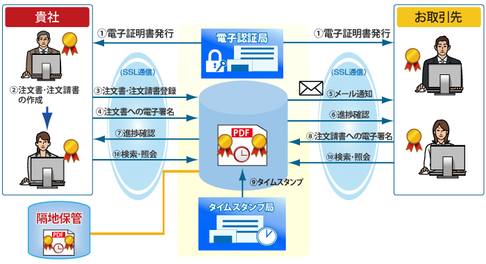 受発注業務の電子化（注文書・注文請書の電子化）