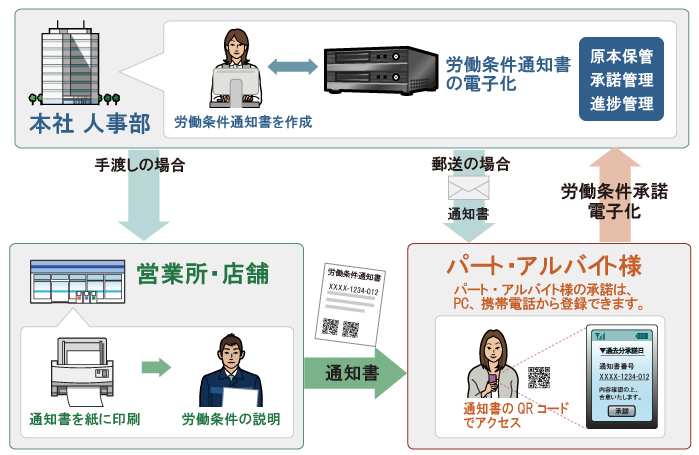 労働条件通知書電子のイメージ
