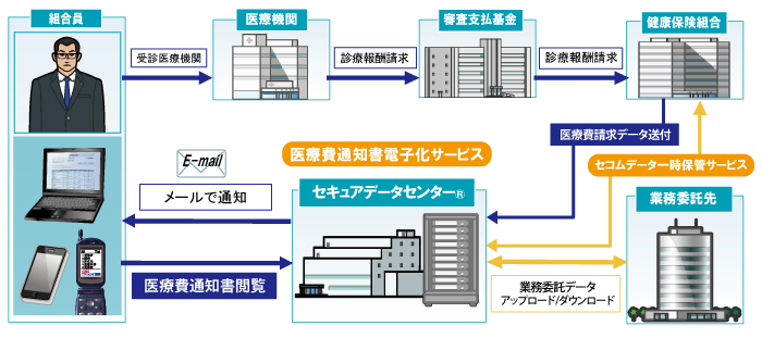 医療費通知書電子化サービスご利用イメージ
