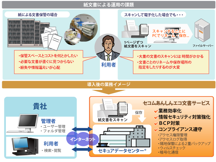 既存紙文書のスキャニング保管