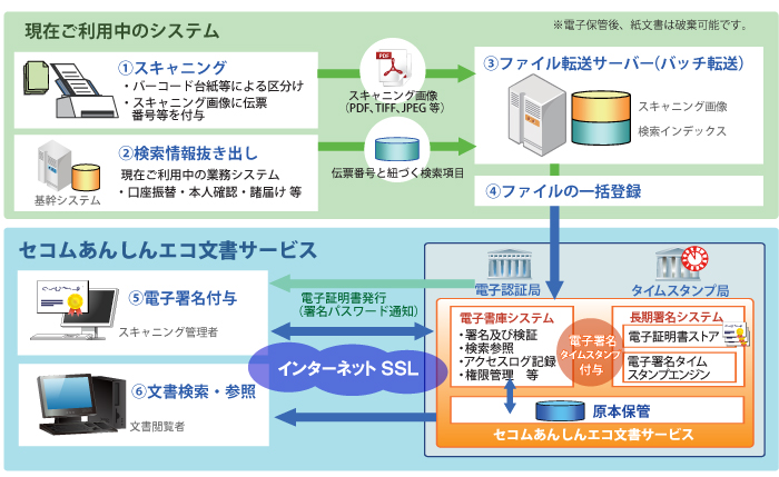 銀行等金融機関向け、口座振替依頼書等の電子化のサービスイメージ