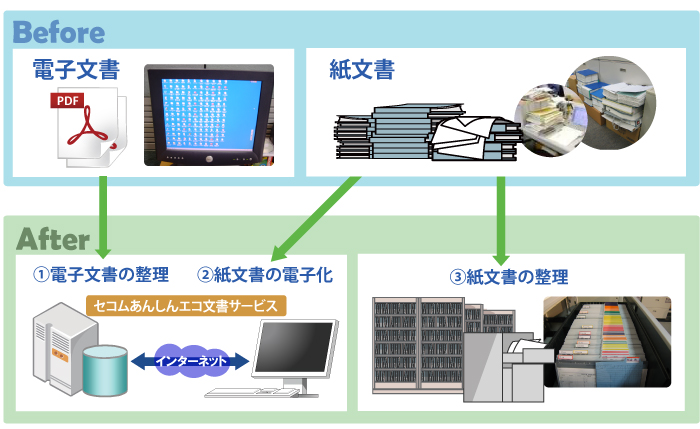 「文書整理マネジメント」の導入前後の比較イメージ