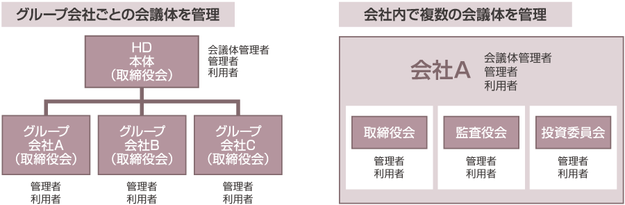 会議体機能ご利用ケース