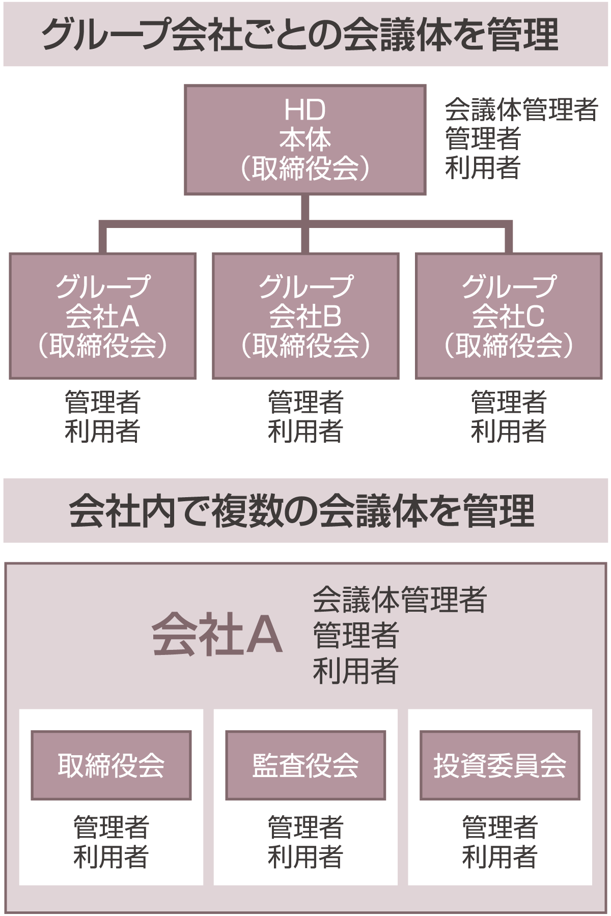 会議体機能ご利用ケース