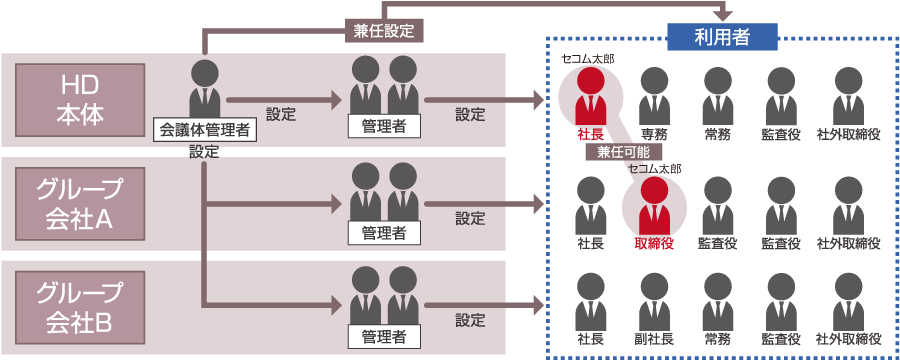 会議体機能イメージ