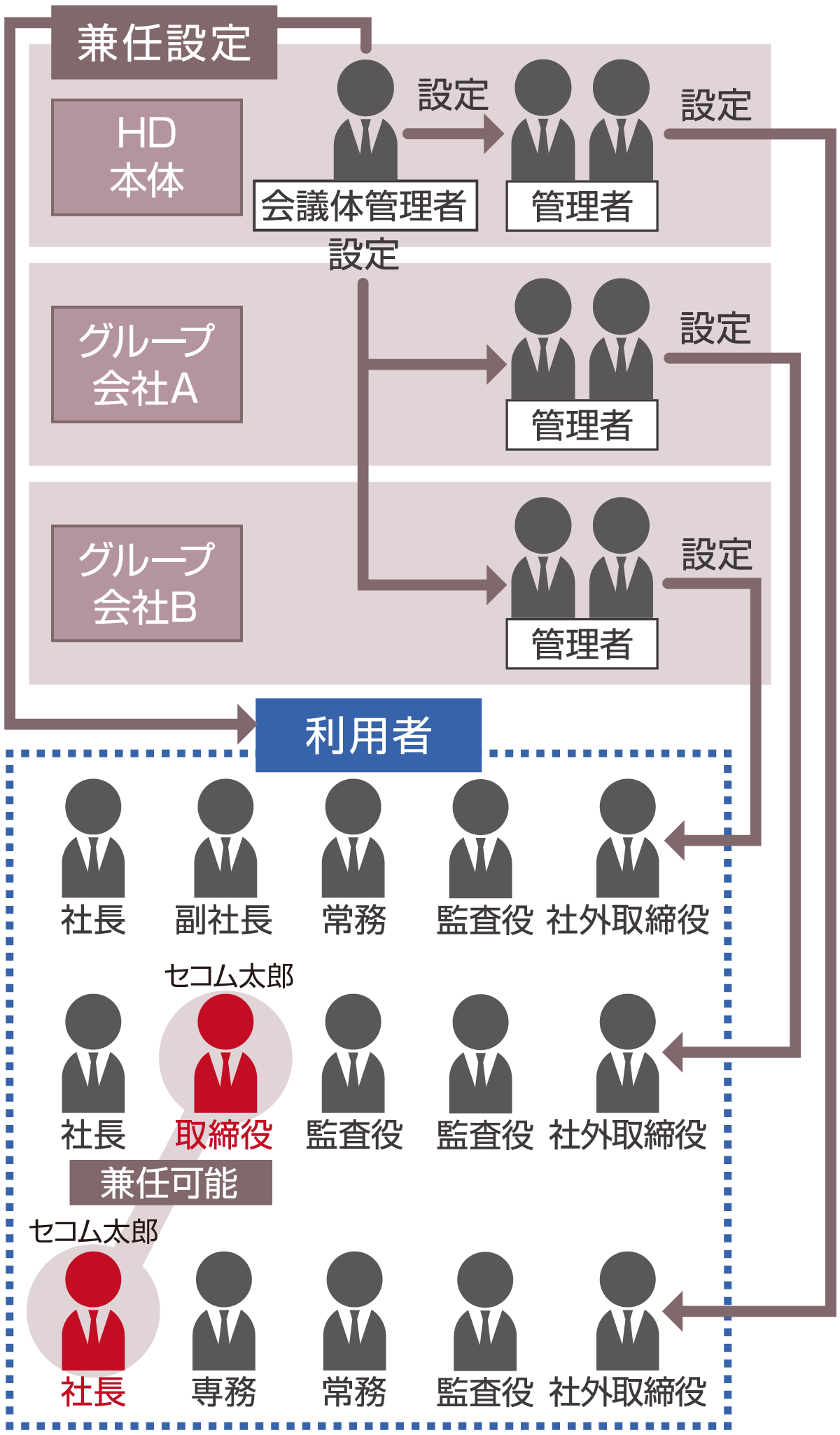 会議体機能イメージ