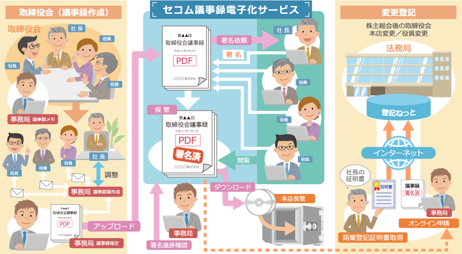 取締役会議事録の流れ